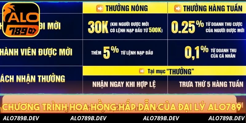 Chương trình hoa hồng hấp dẫn của đại lý Alo789